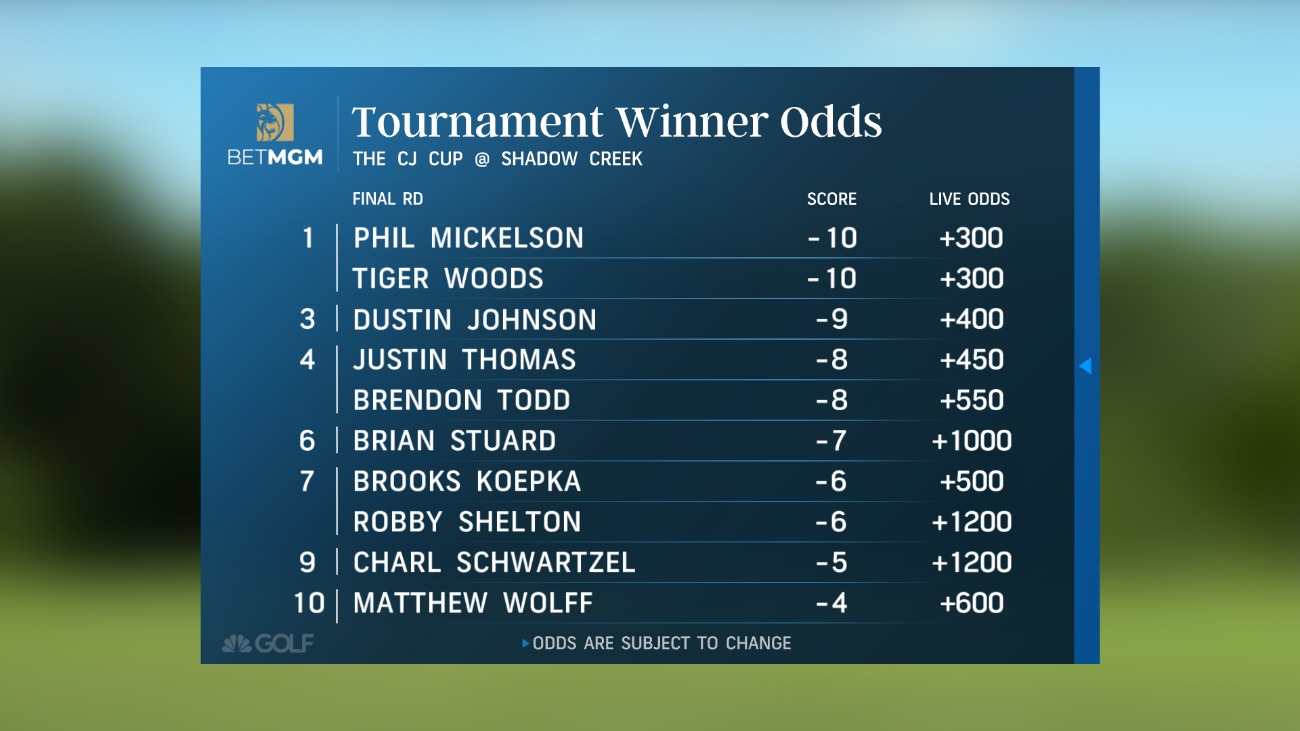 Telecast showing the PGA tournament winner odds for the CJ Cup at Shadow Creek.